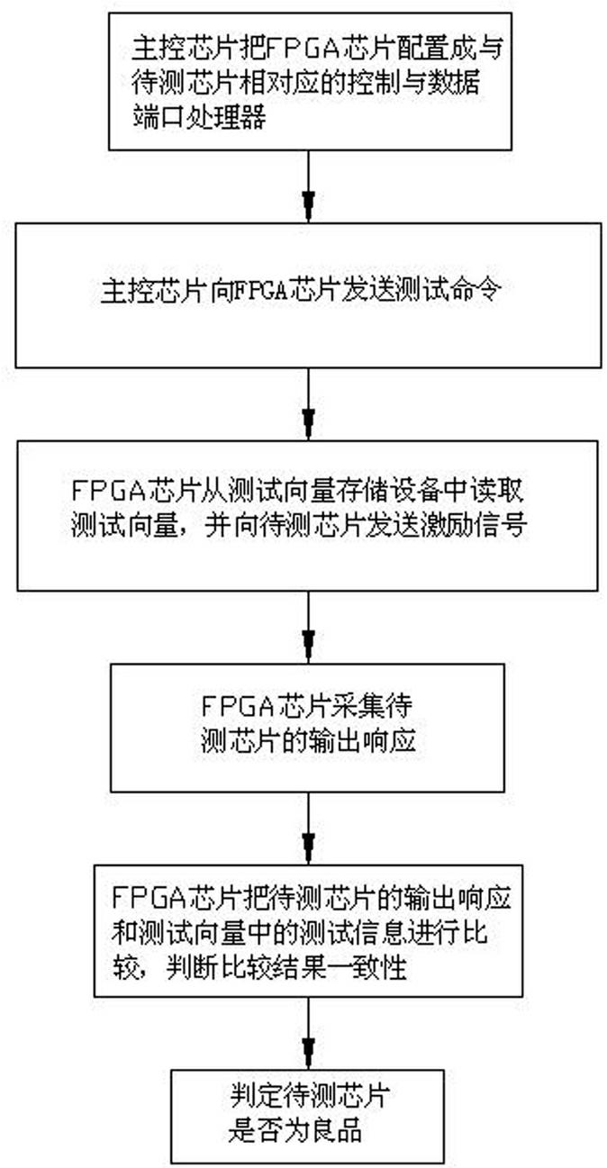 Field programmable gate array (FPGA)-based integrated circuit chip testing system and method
