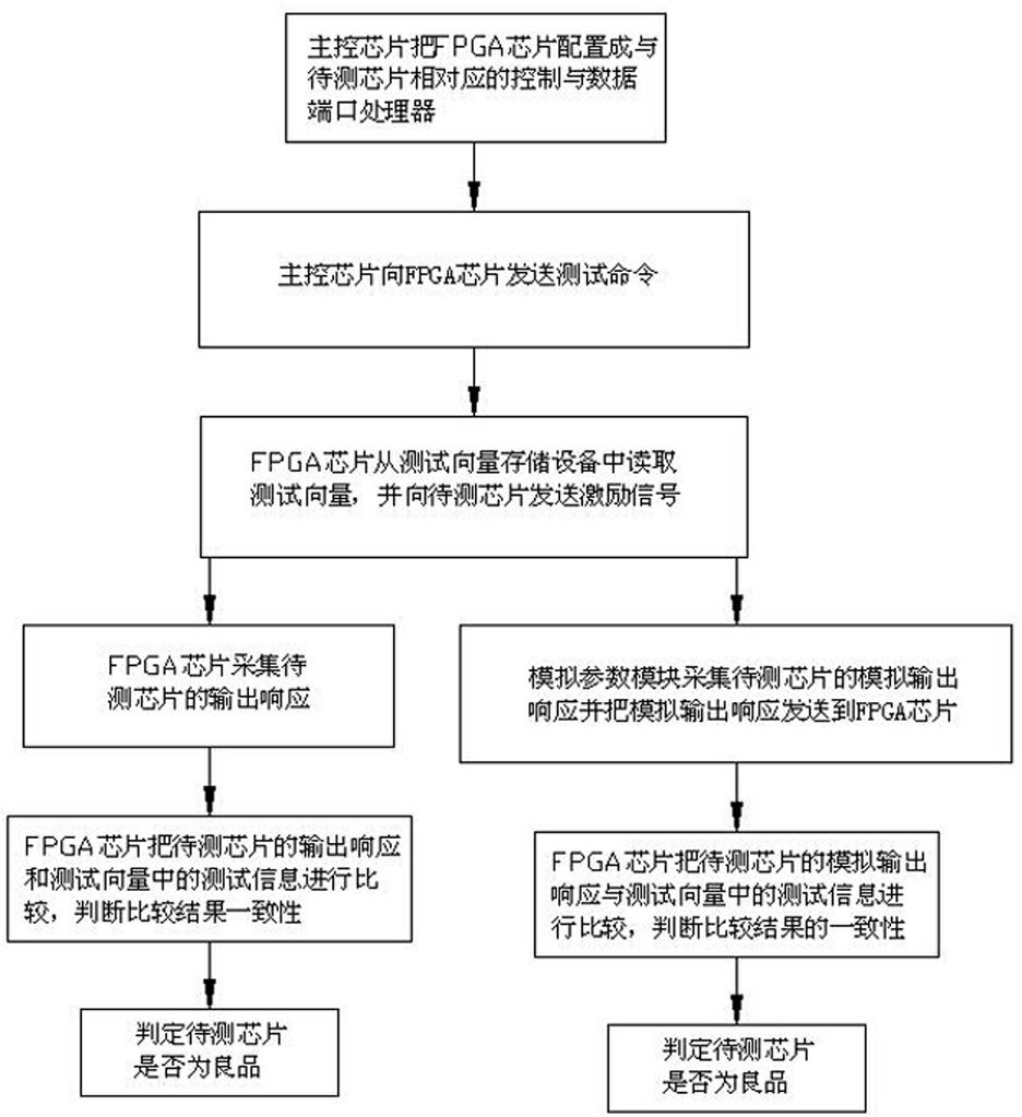 Field programmable gate array (FPGA)-based integrated circuit chip testing system and method