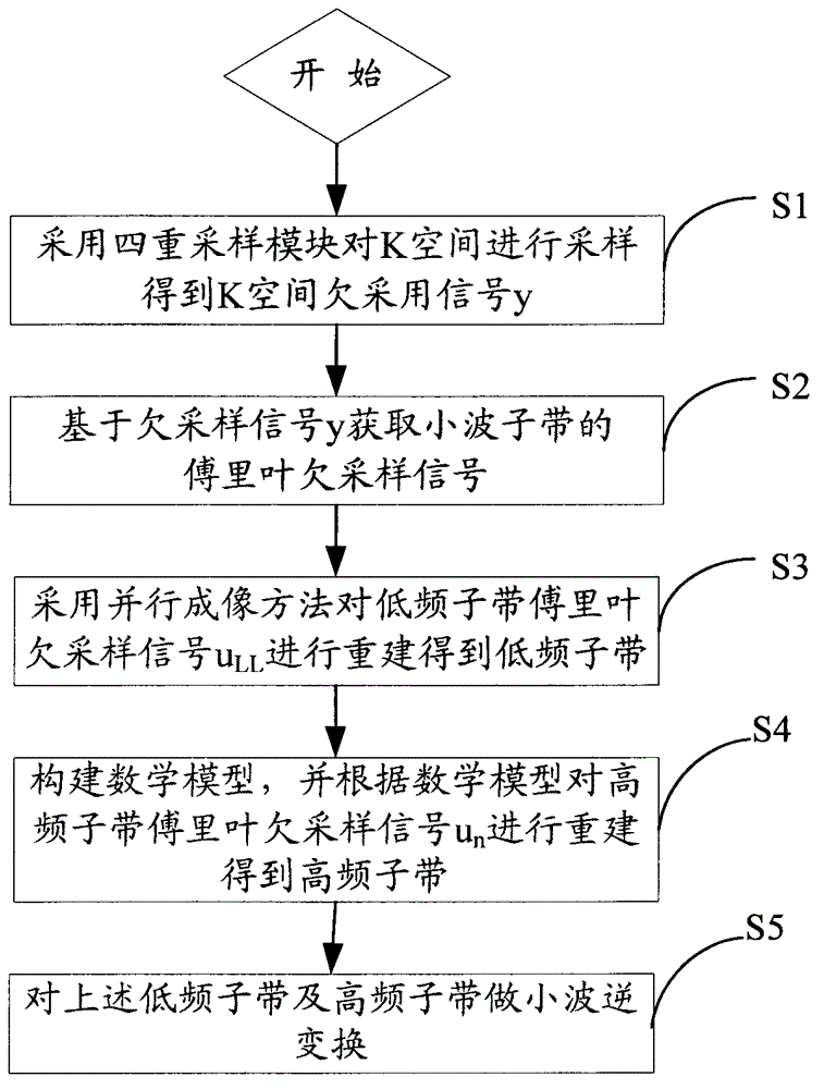 Compressed sensing magnetic resonance fast imaging method