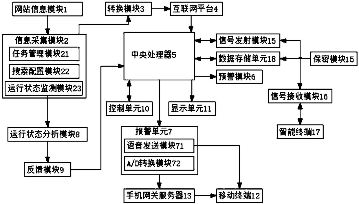 Government website security monitoring alarm platform