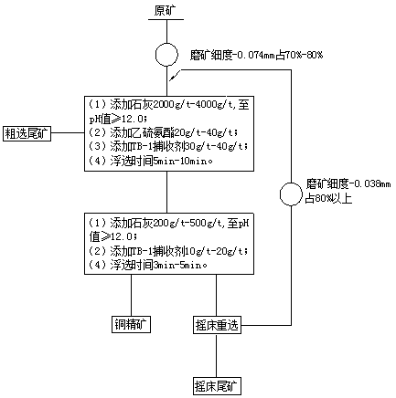 Process method for separating talc and chalcopyrite through three-step method and collecting agent used in process method