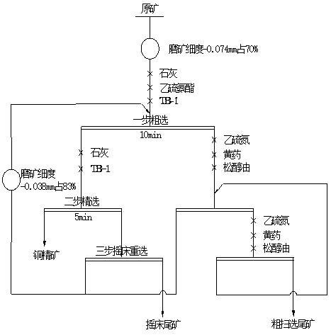 Process method for separating talc and chalcopyrite through three-step method and collecting agent used in process method