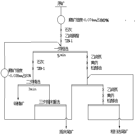 Process method for separating talc and chalcopyrite through three-step method and collecting agent used in process method