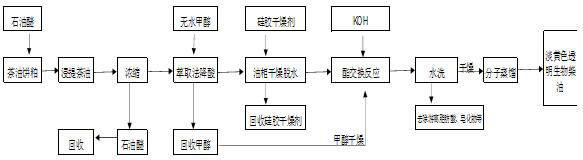 Method for preparing biodiesel from tea oil cakes