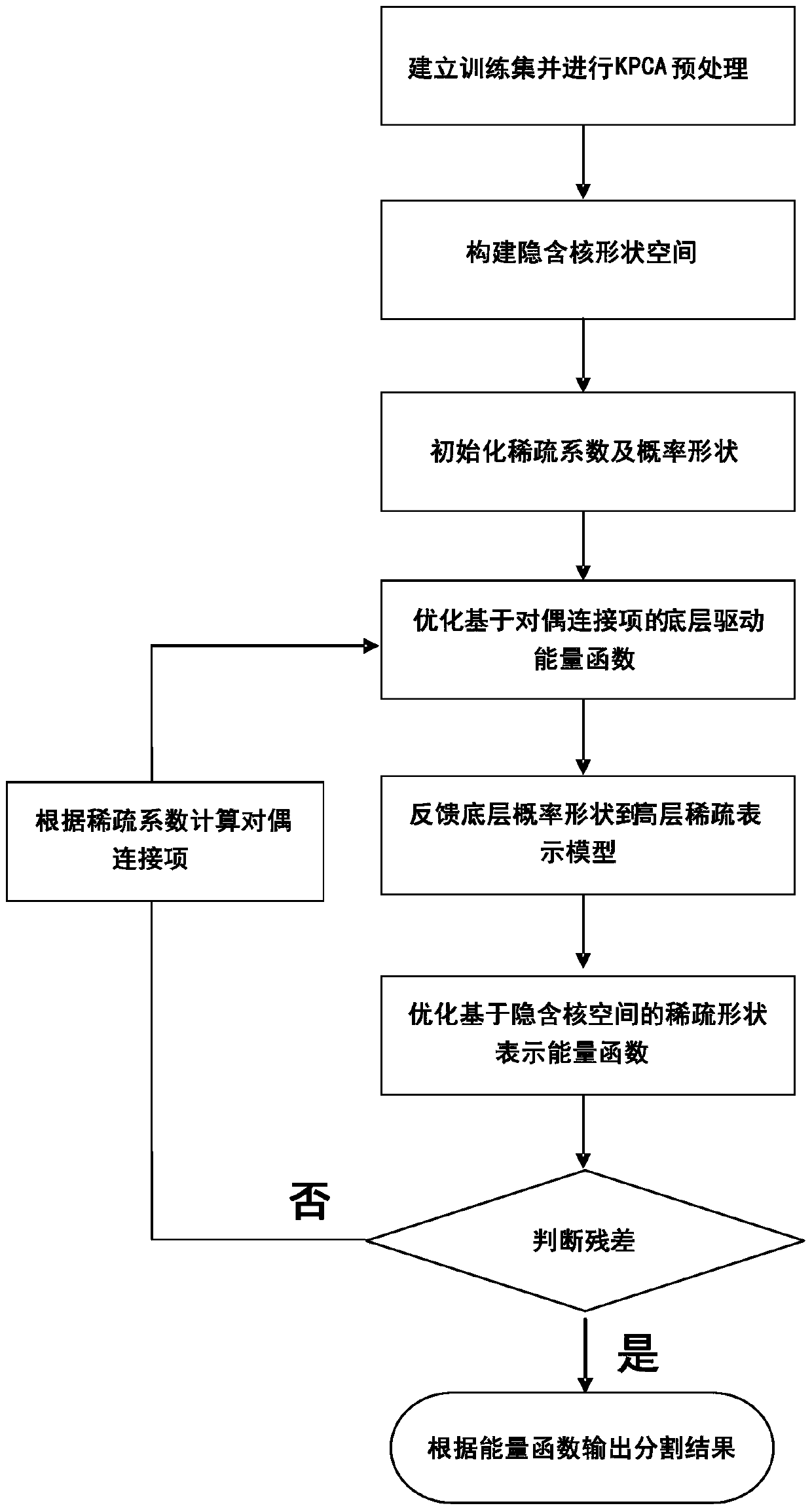 An Object Segmentation Method Based on Sparse Shape Representation in Hidden Kernel Space