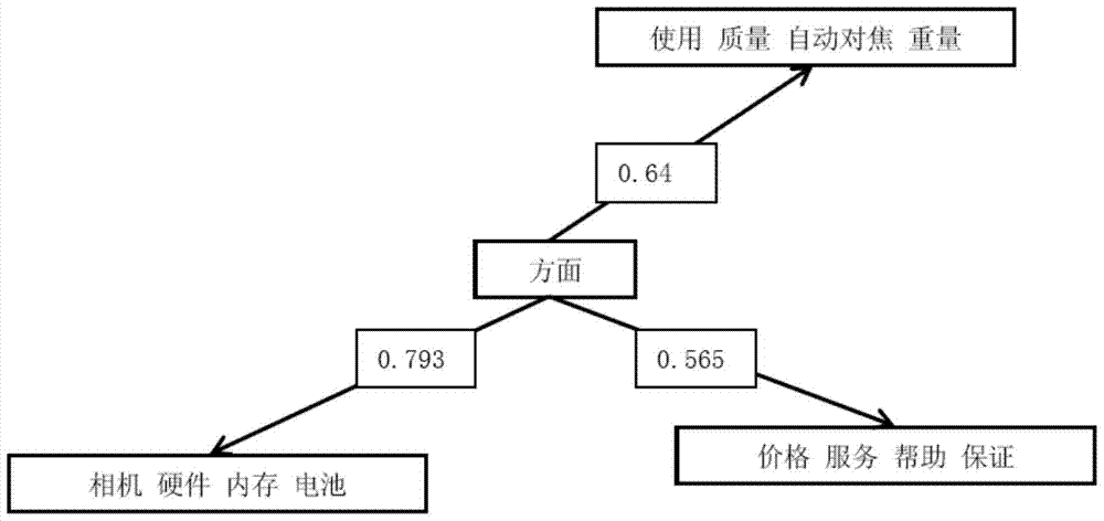 Product-oriented sentiment analysis method and system based on fuzzy ontology