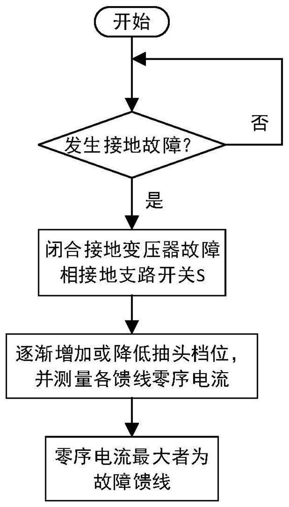 Single-phase ground fault line selection method and system for distribution network based on grounding transformer tap tap grounding