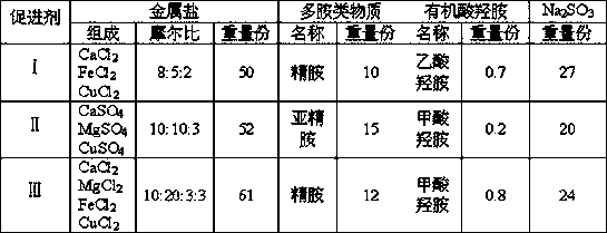 A method for controlling the process of nitrification reaction in sewage biochemical treatment process