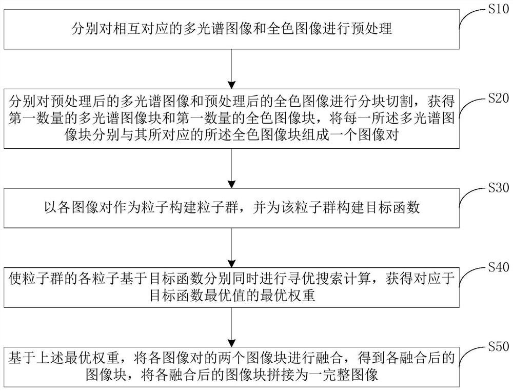 Image fusion method, device, electronic device and storage medium