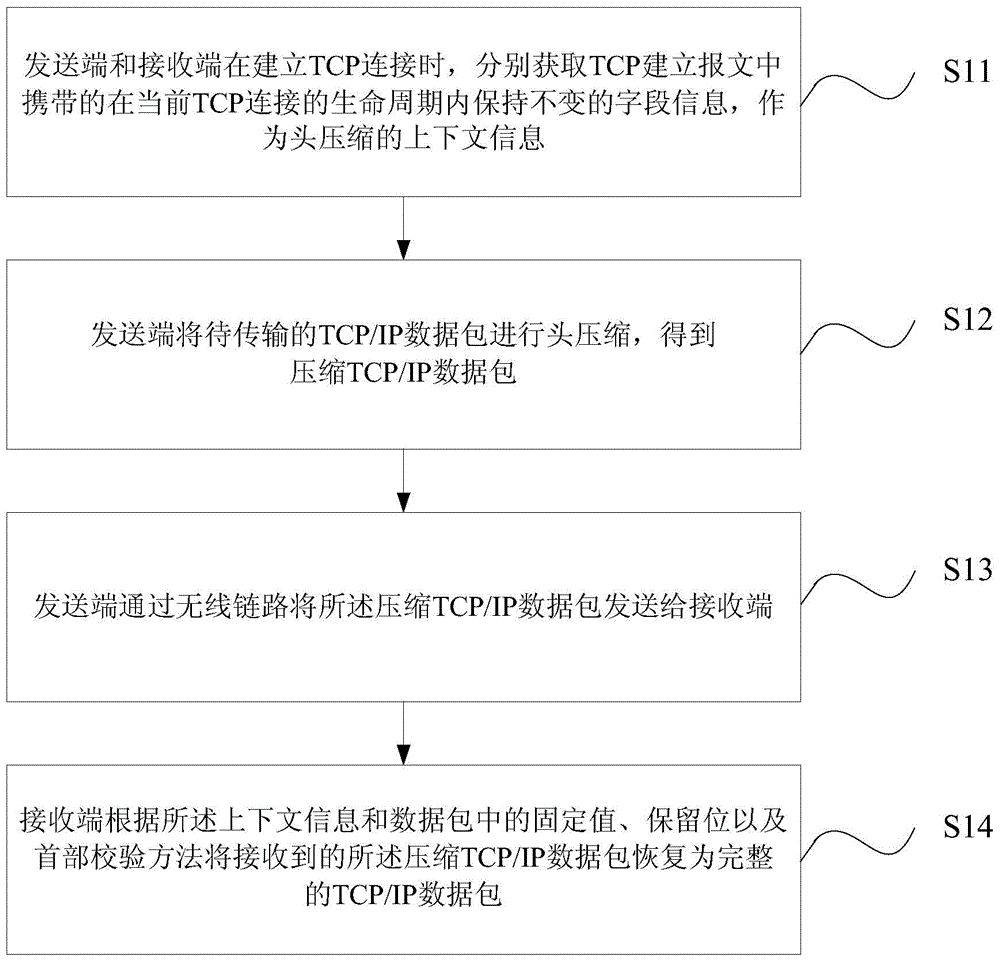 Single-channel TCP/ IP header compression method and system for intelligent power grid