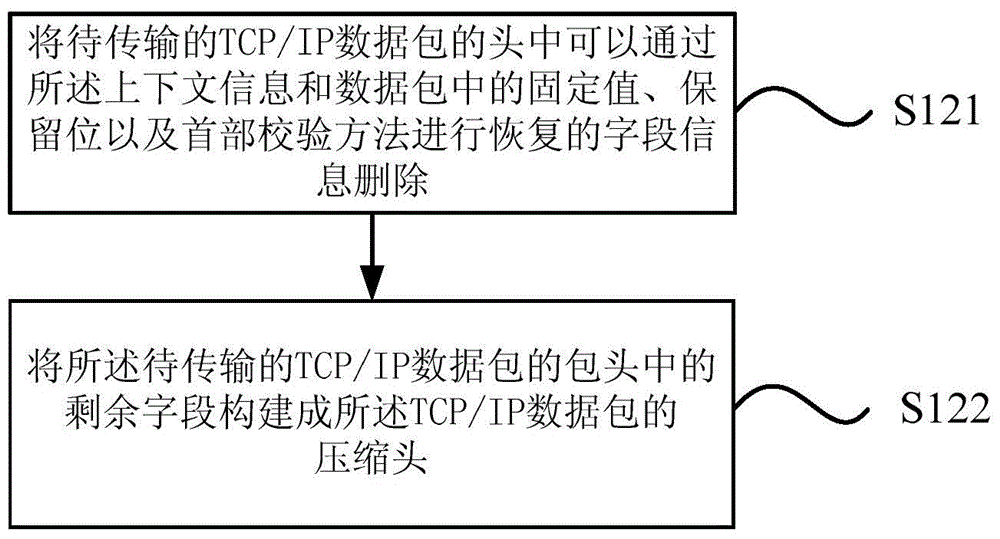 Single-channel TCP/ IP header compression method and system for intelligent power grid