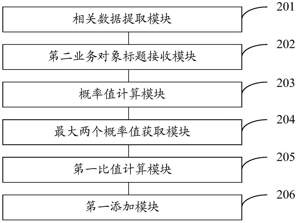 Method and device for adding foreign language business object category labels