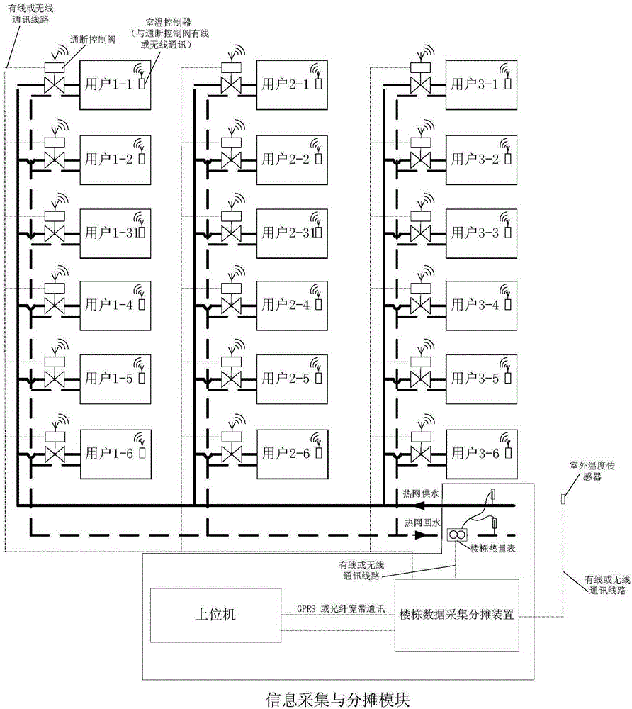 A central heating heat distribution method and system suitable for on-off adjustment mode