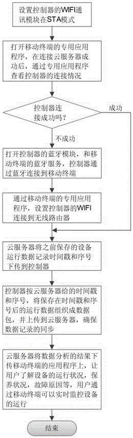 WiFi-based IOT equipment monitoring system and data processing method thereof