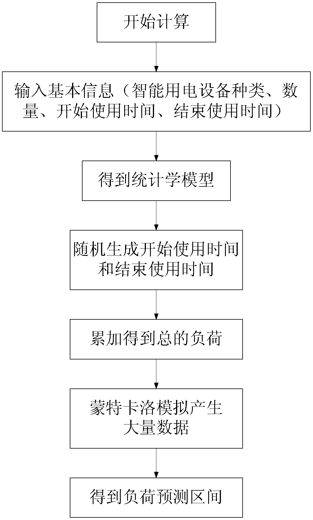 A Load Interval Forecasting Method Considering Intelligent Power Consumption Behavior