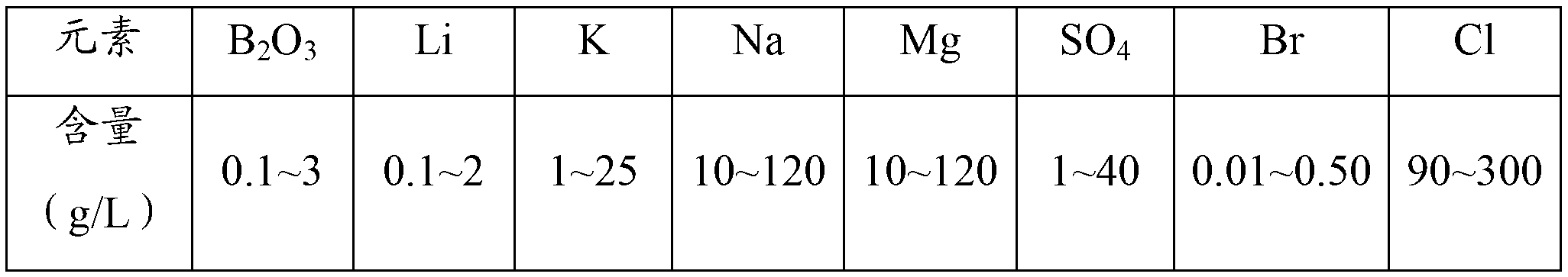 Method for enriching boron and lithium elements in sulfate type salt lake brine