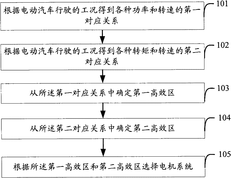 Method and device for selecting motor system