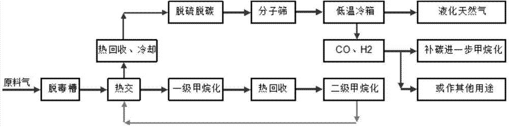 Production technology of natural gas or liquefied natural gas