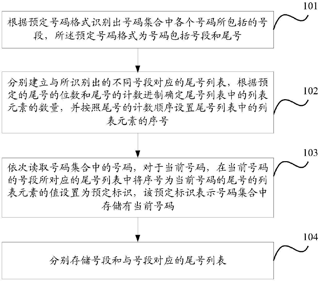 Storing and inquiring method and device of number sets