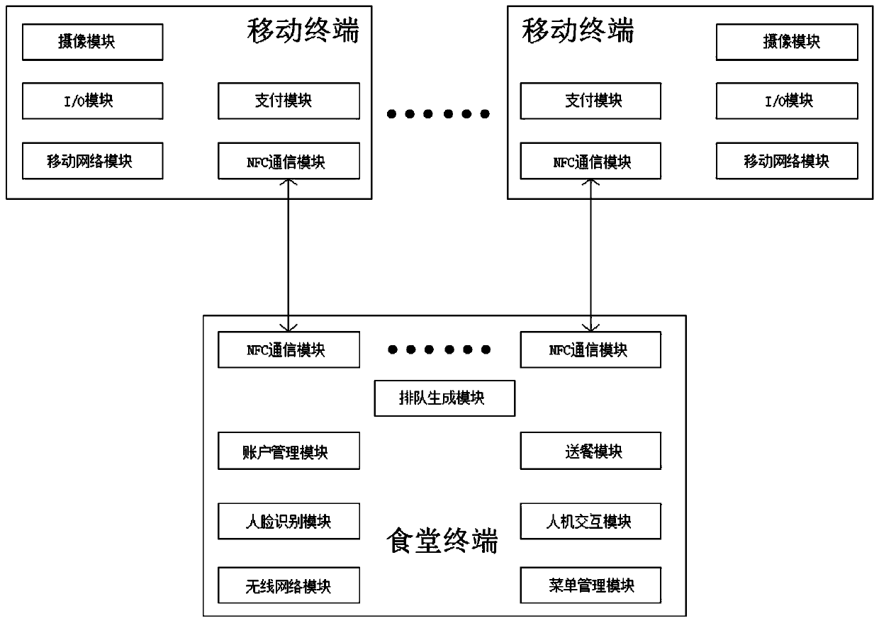 Canteen consumption supervision system based on face recognition