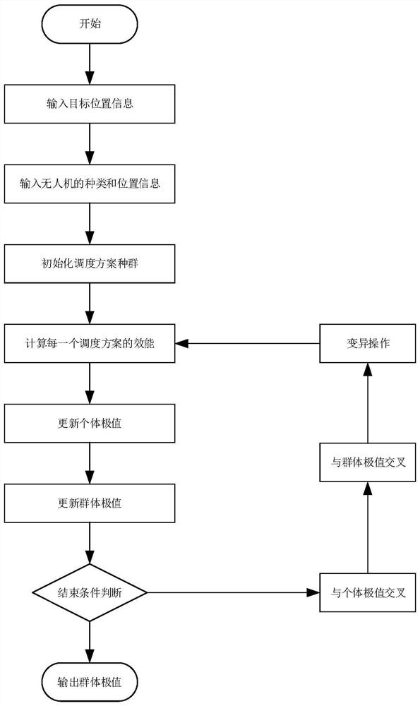 A Multi-UAV Cooperative Task Scheduling Method Based on Improved Discrete Particle Swarm Optimization Algorithm