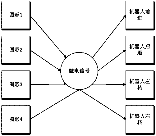 Stable vision-induced brain-computer interface-based robot control method