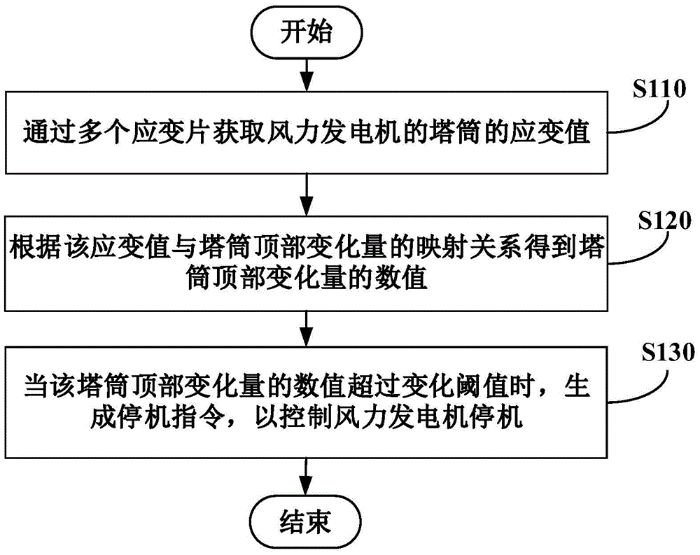 Tower state monitoring method and system for wind turbine generator