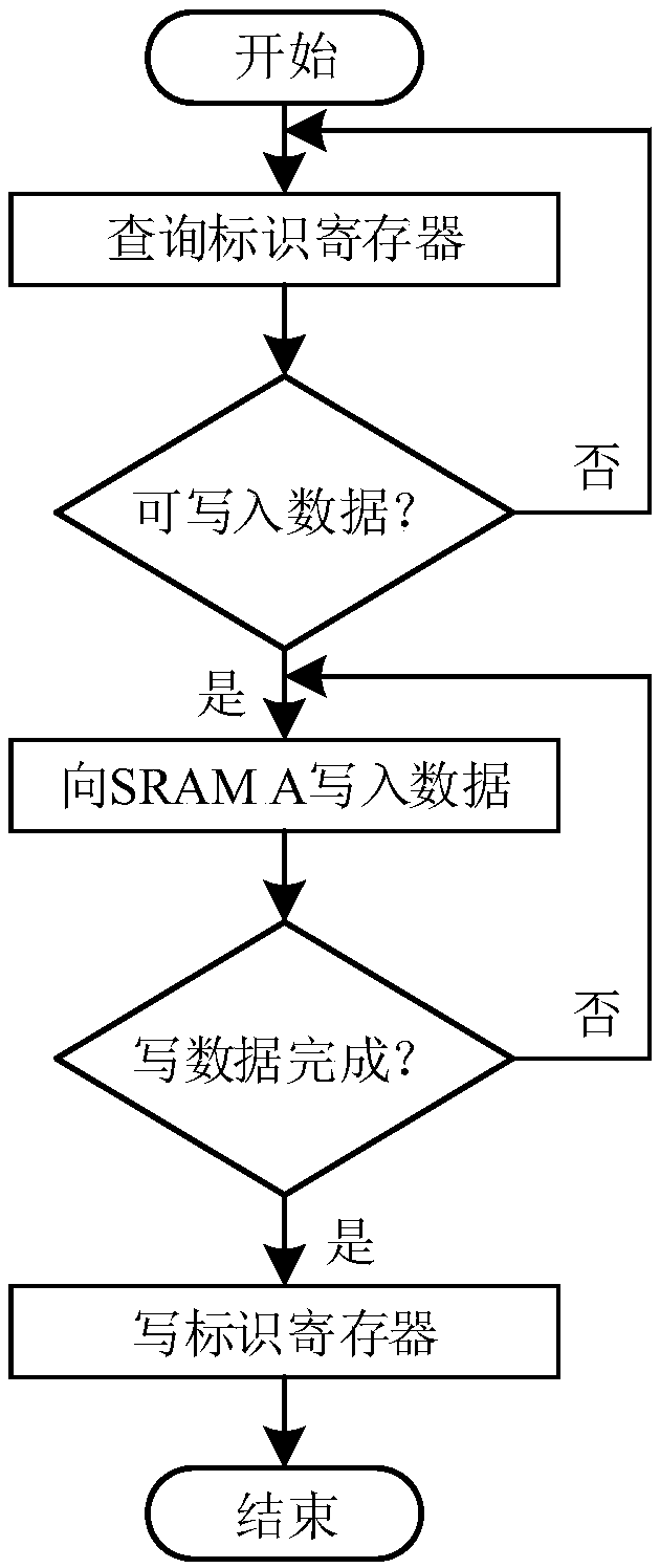 A SoC system-on-chip and a peripheral bus switch method thereof