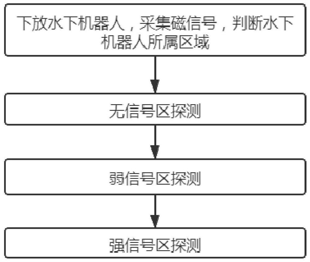 Submarine cable route coordinate positioning method based on weak magnetic signals