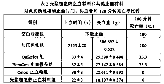 Chitosan emergent hemostasis material