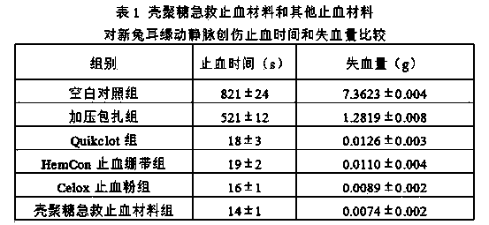 Chitosan emergent hemostasis material