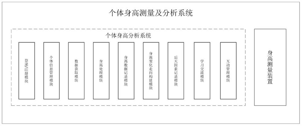 Individual height measurement and analysis method, system, readable storage medium and terminal