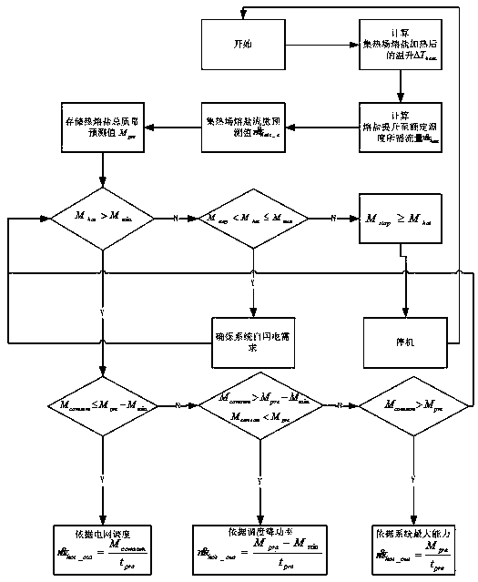 Heat tank control device, combined with weather prediction data, of groove type solar thermal electric power generation system