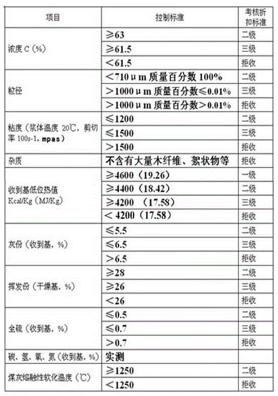 Method for preparing coal water slurry through mixing of reverse osmosis membrane (RO) sewage and VAE emulsion waste water