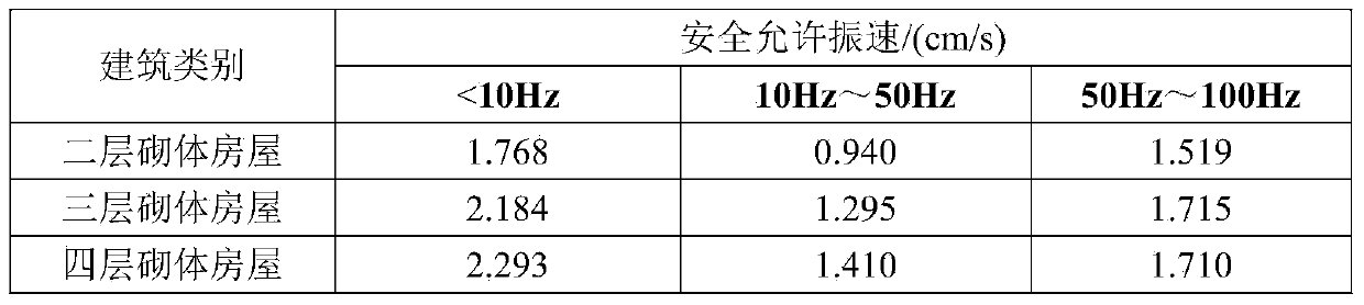 Multi-parameter blast vibration safety evaluation method