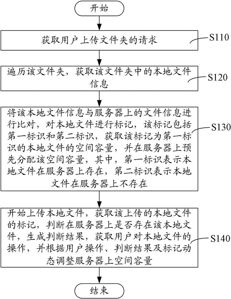 Method and system for dynamically adjusting space capacity when uploading folders