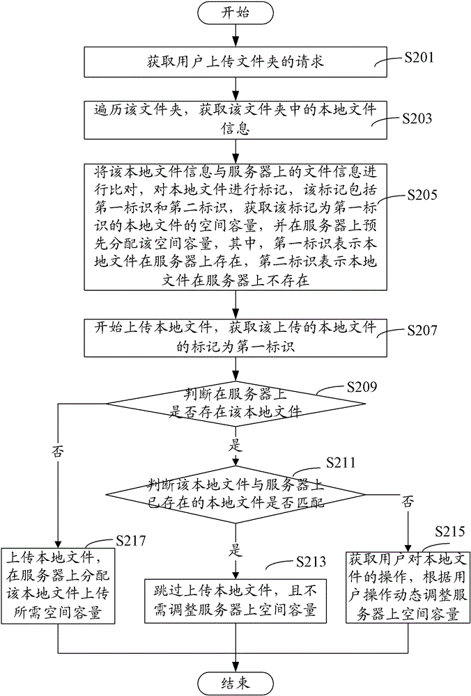 Method and system for dynamically adjusting space capacity when uploading folders