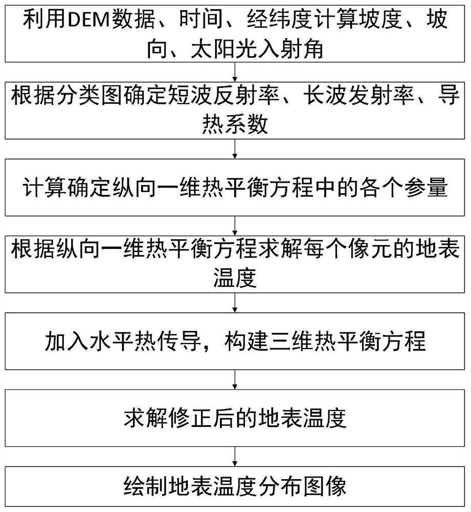 A Simulation Method of Land Surface Temperature with Spatial Continuity