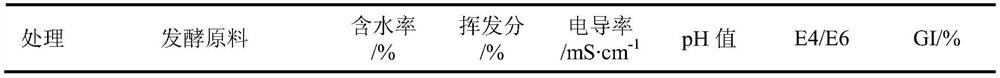 A kind of priming agent for biogas residue aerobic fermentation and preparation method thereof