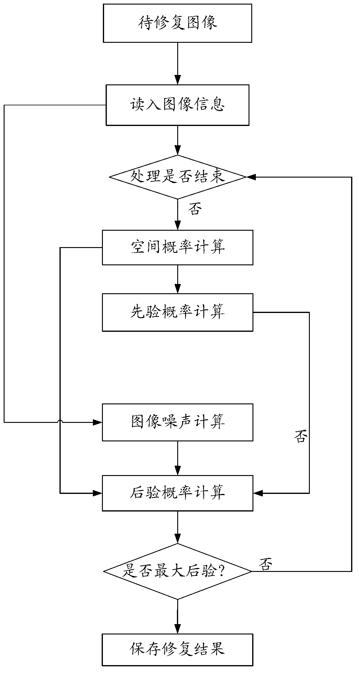 Large-scale image restoration achieving method based on image gradient prior model