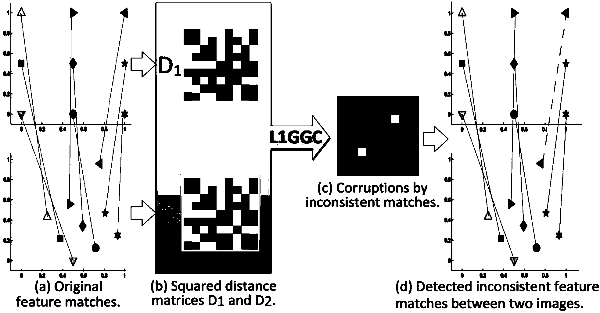 L1 norm total geometrical consistency check-based wrong matching detection method