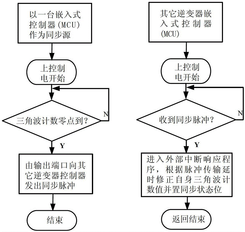 Parallel control method for three-phase inverters without output isolation transformer