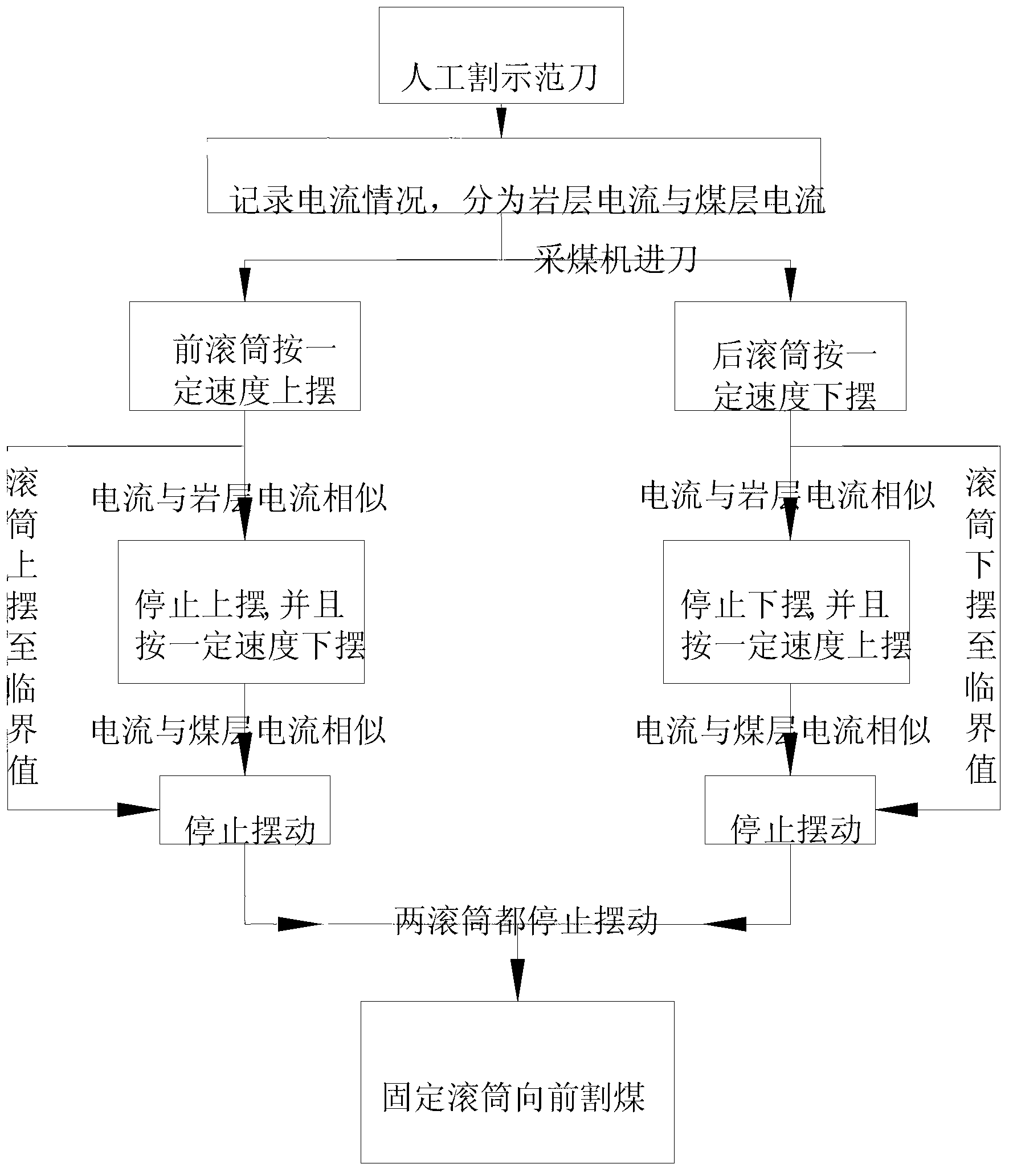 Method for identifying coal petrography interface of thin coal layer and automatically heightening expansion cylinder