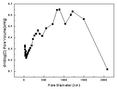 Preparation method of uniform-porous crosslinked polystyrene adsorption resin