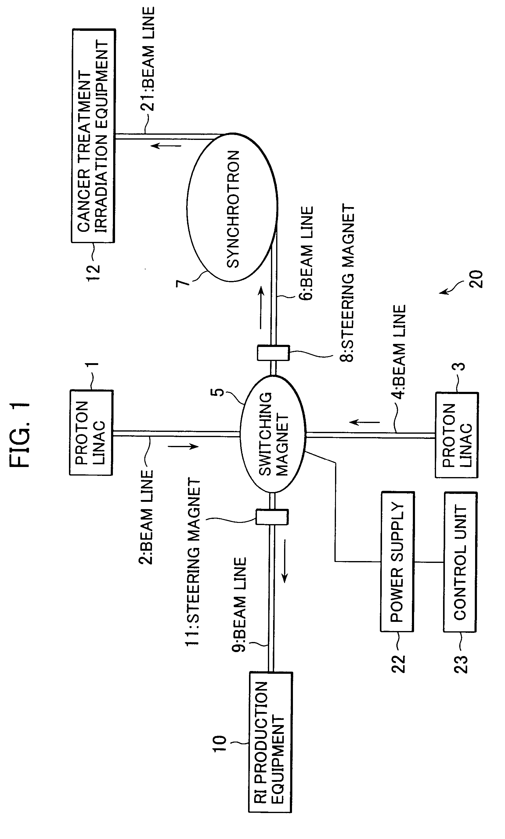 Particle beam irradiarion system