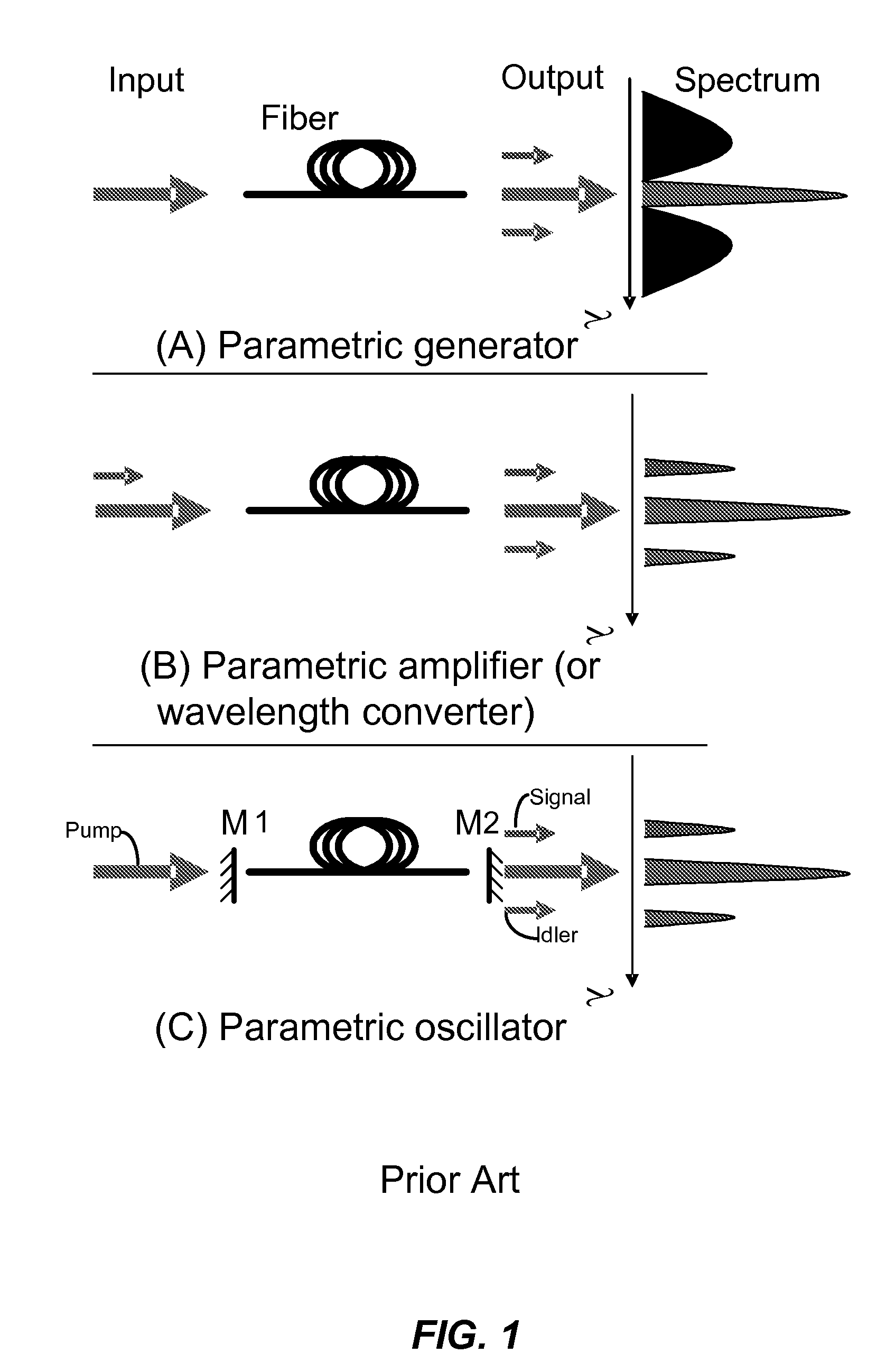 Fiber optical parametric oscillator with high power and bandwidth