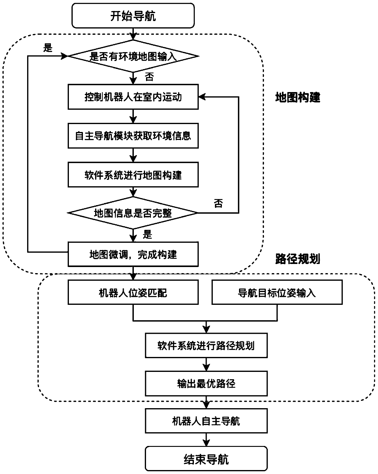 Livestock and poultry information sensing robot based on autonomous navigation and map construction method