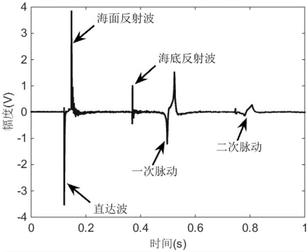 Method for inversing sea-bottom attenuation coefficient by using modal dispersion curve energy difference