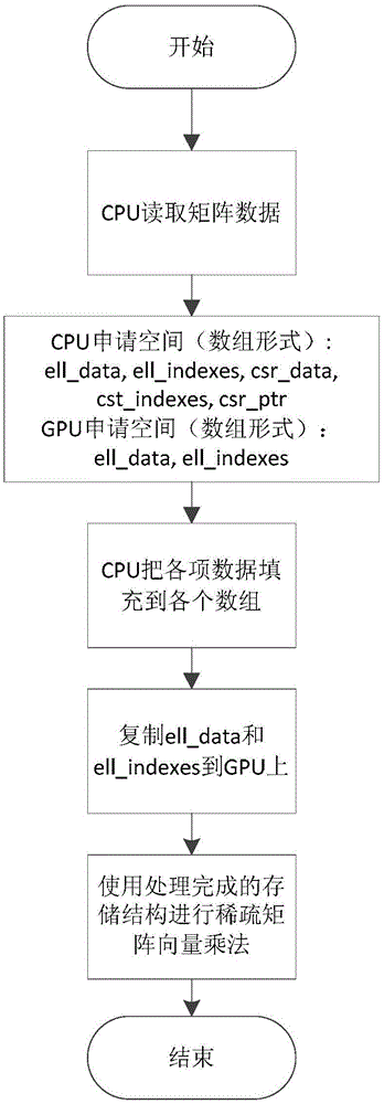 Heterogeneous parallel computing method for sparse matrix-vector multiplication