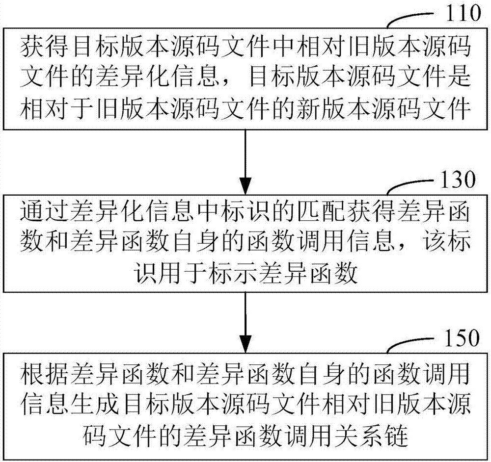 Method and apparatus for processing difference in version iteration